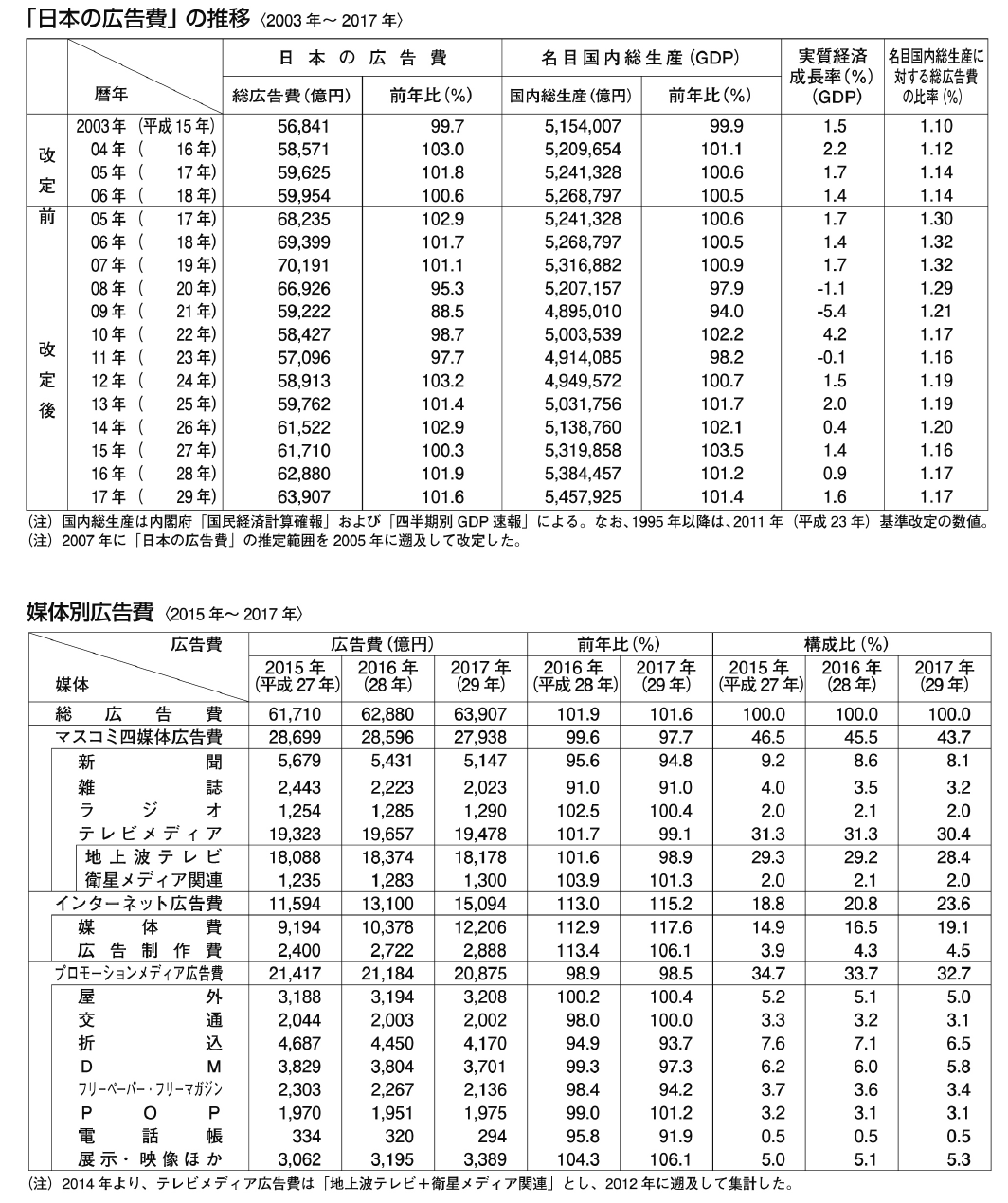「日本の広告費」の推移図