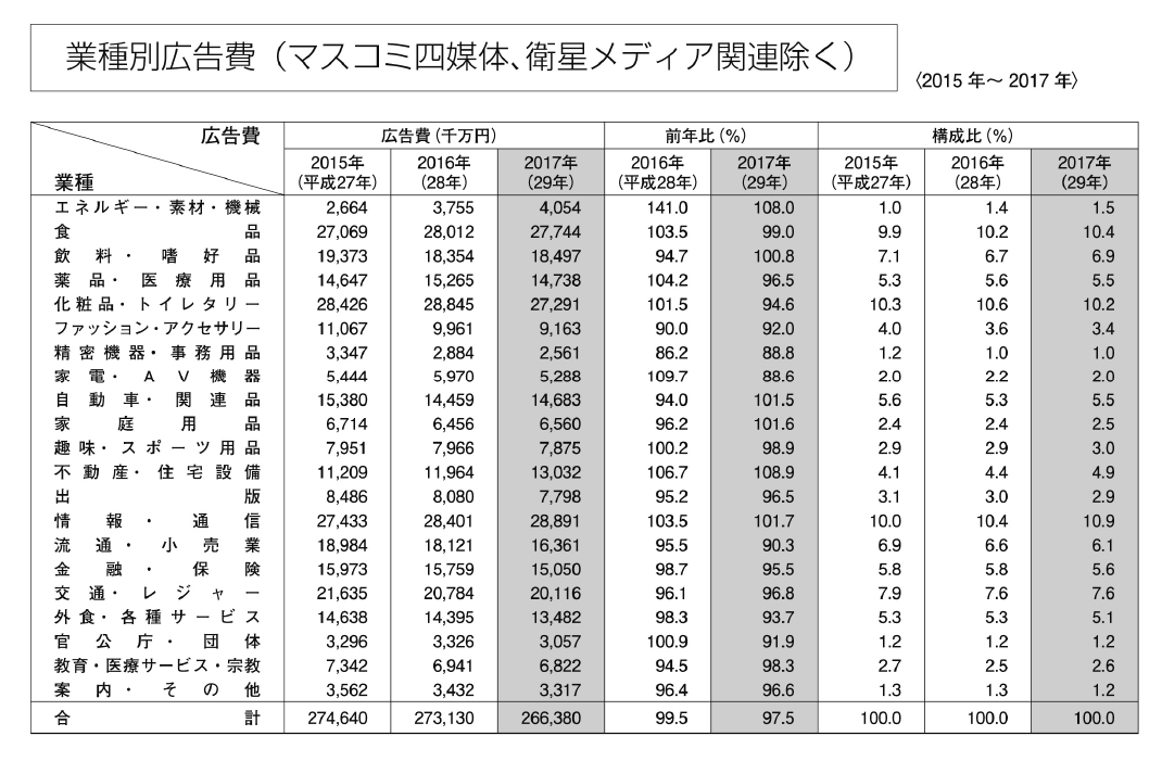 業種別、媒体別広告費図