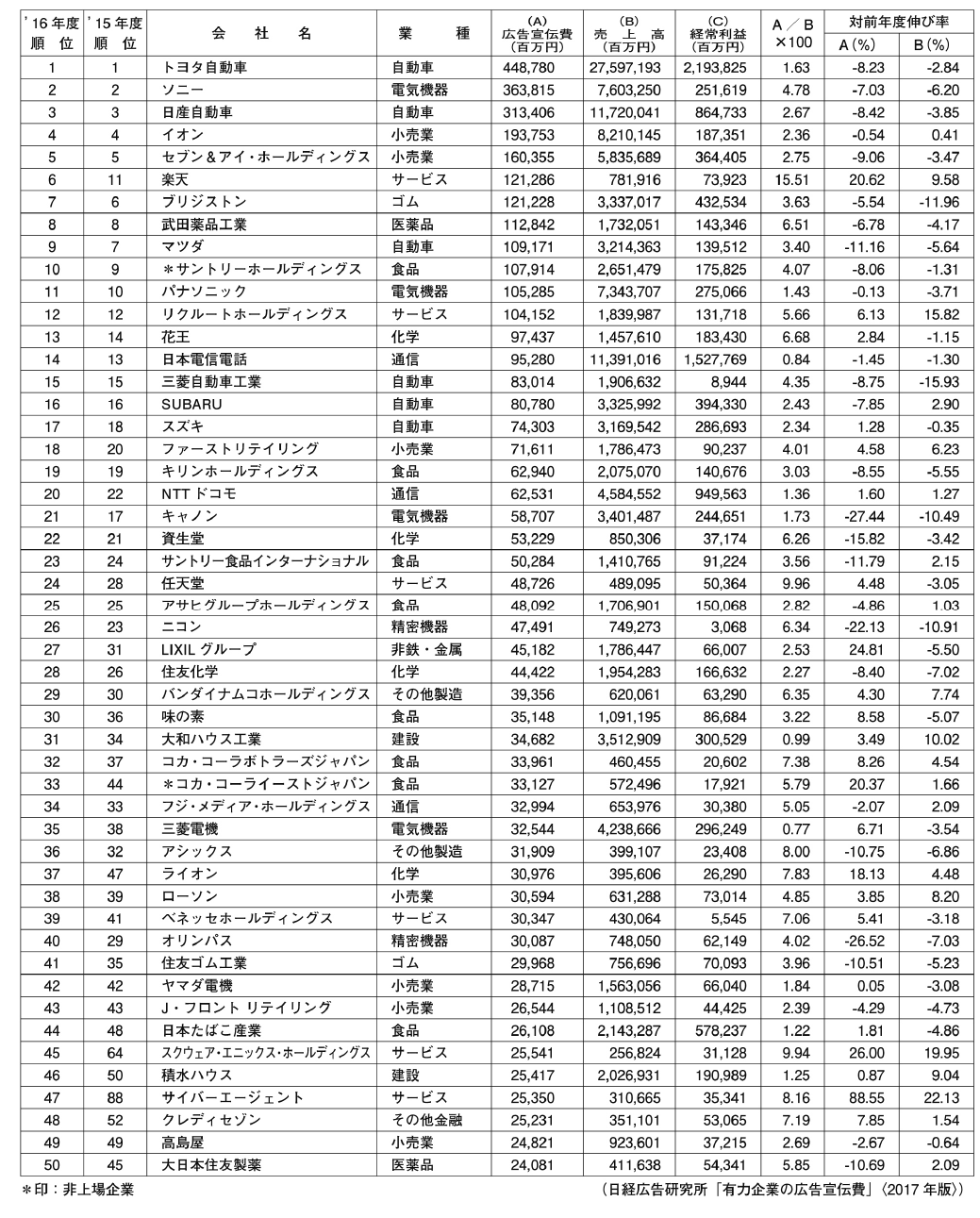 広告主別広告費図