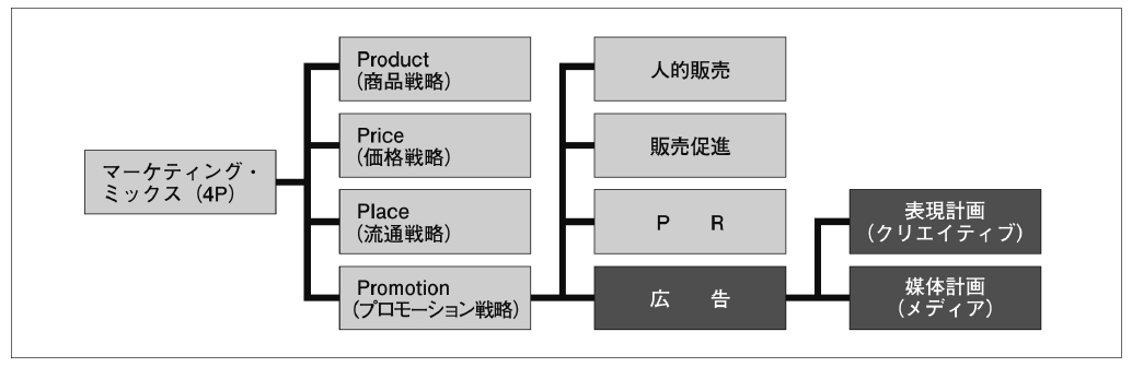 マーケティング要素としての広告図