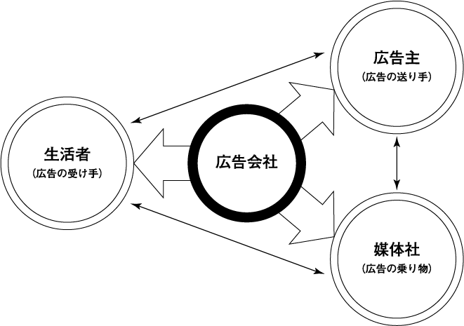 広告会社のポジション図