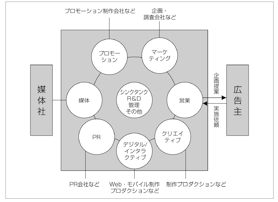 各部門の相互関連図