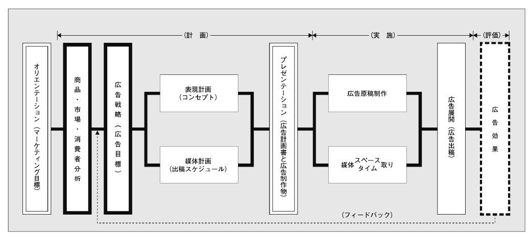  広告業務の流れ図