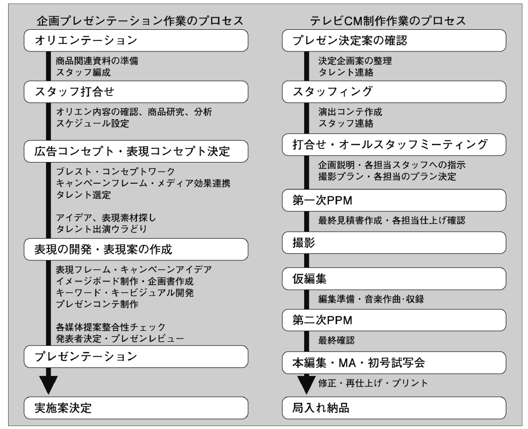 広告制作業務の流れ図