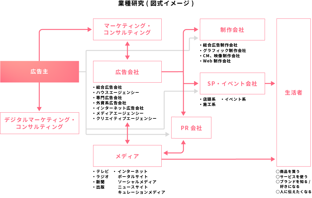 業種研究（図式イメージ）