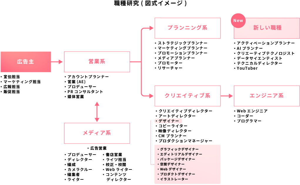 職種研究（図式イメージ）